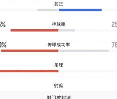 没想到！巴黎半场超7成控球率1次射正，博塔弗戈2次射正1个进球